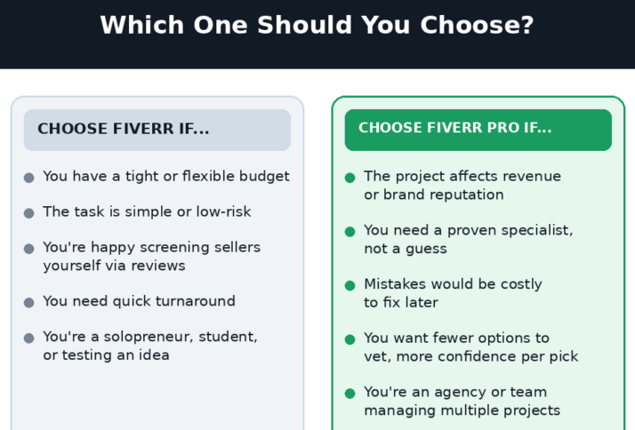 Who Should Use fiverr pro and Regular Fiverr?