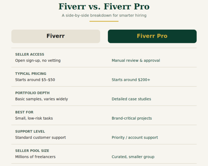 How Fiverr Pro Is Different From Regular Fiverr