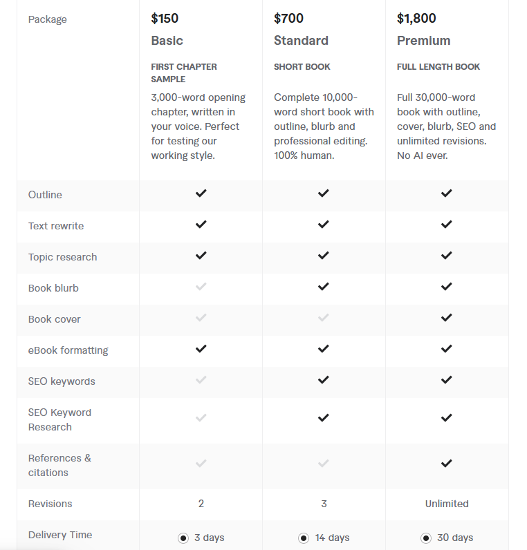 pricing of Ghostwriting Services on Fiverr