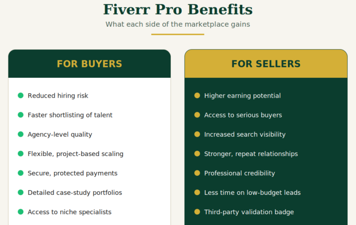 Benefits of Fiverr Pro for Sellers Benefits of Fiverr Pro for Buyers