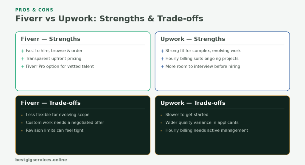 fiverr vs upwork Pros and Cons at a Glance