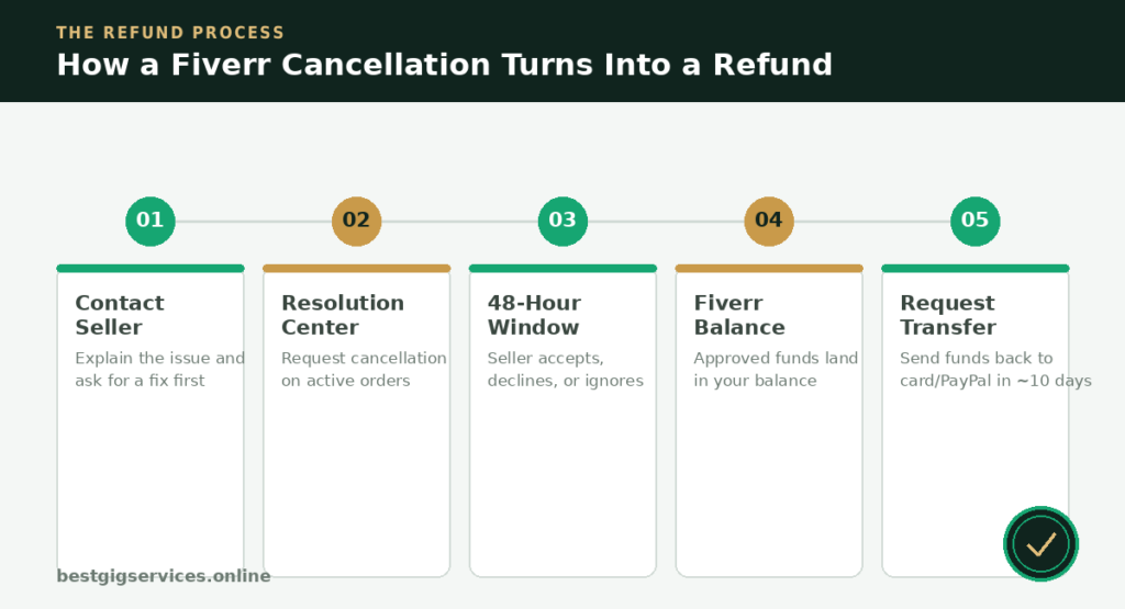 Fiverr refunds Step 1: Understand What "Cancellation" Actually Means Here