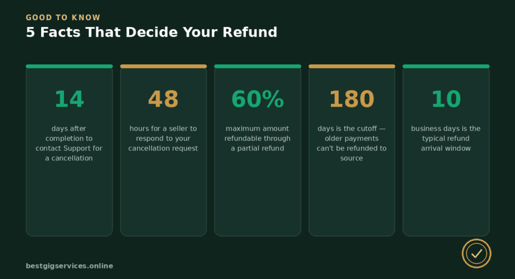 How Fiverr Refunds Actually Work