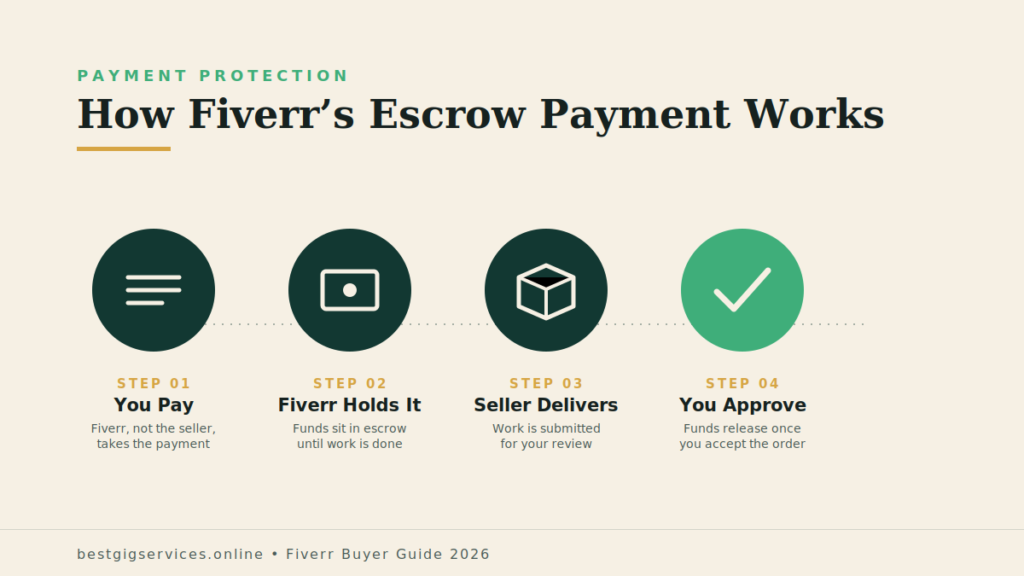 How Fiverr Protects Buyer Payments