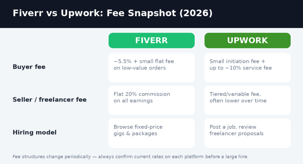 How Pricing and Fees Actually Compare Fiverr vs Upwork 