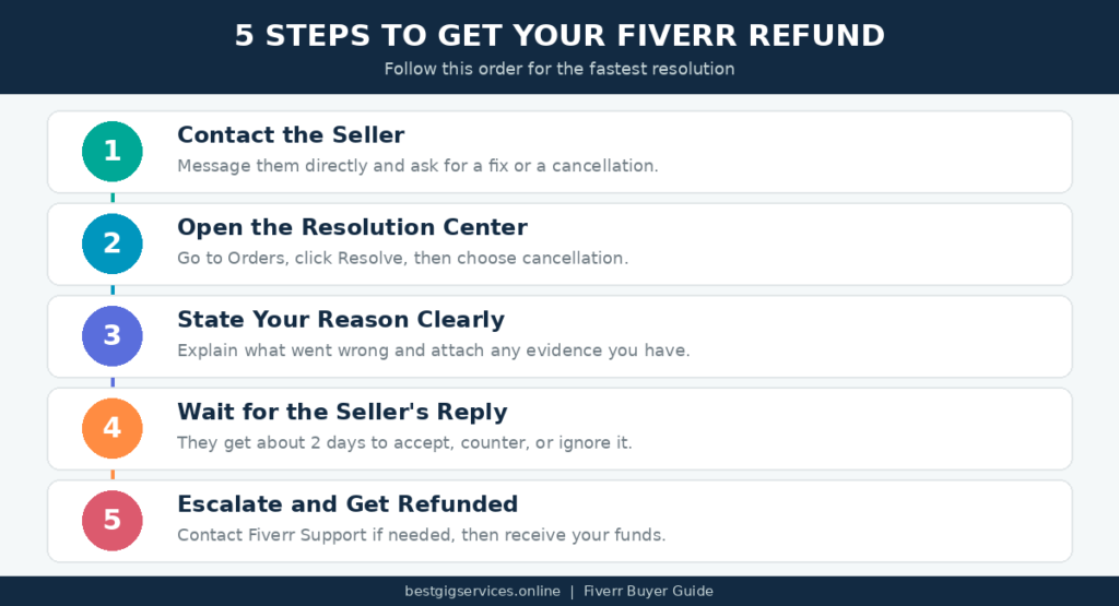 Step-by-Step Guide Fiverr  Get a Refund