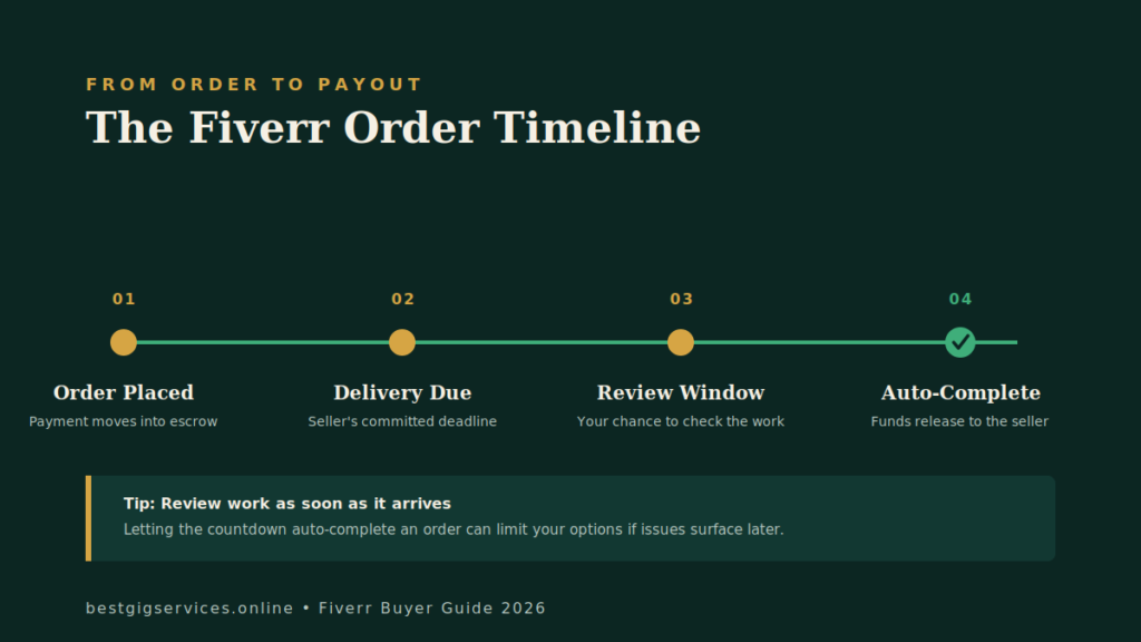 The Order and Delivery System fiverr