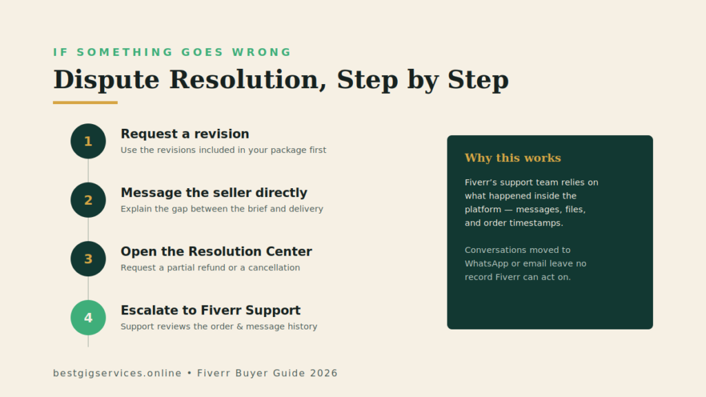 What Happens When Something Goes Wrong on fiverr
