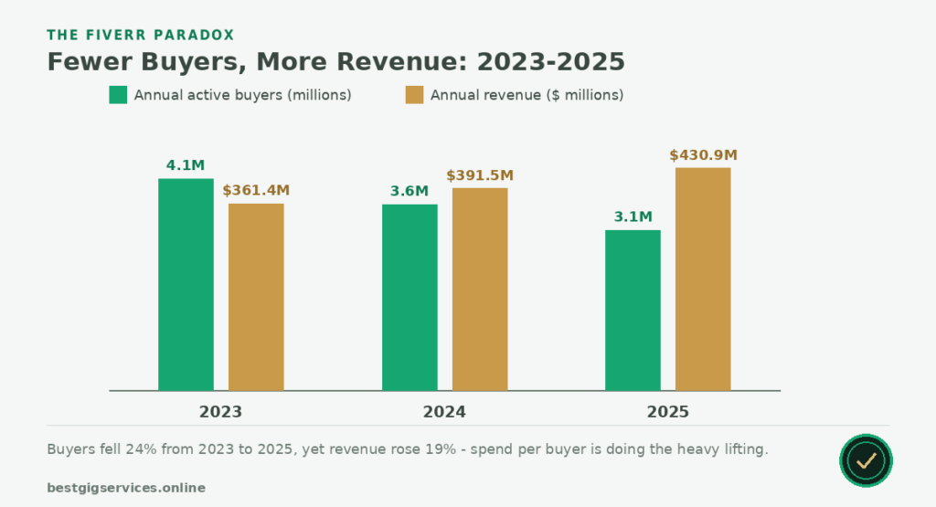 Fiverr by the Numbers: Company Overview