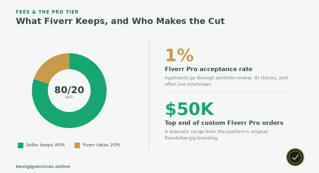 Fiverr Pro: The Vetted Talent Tier