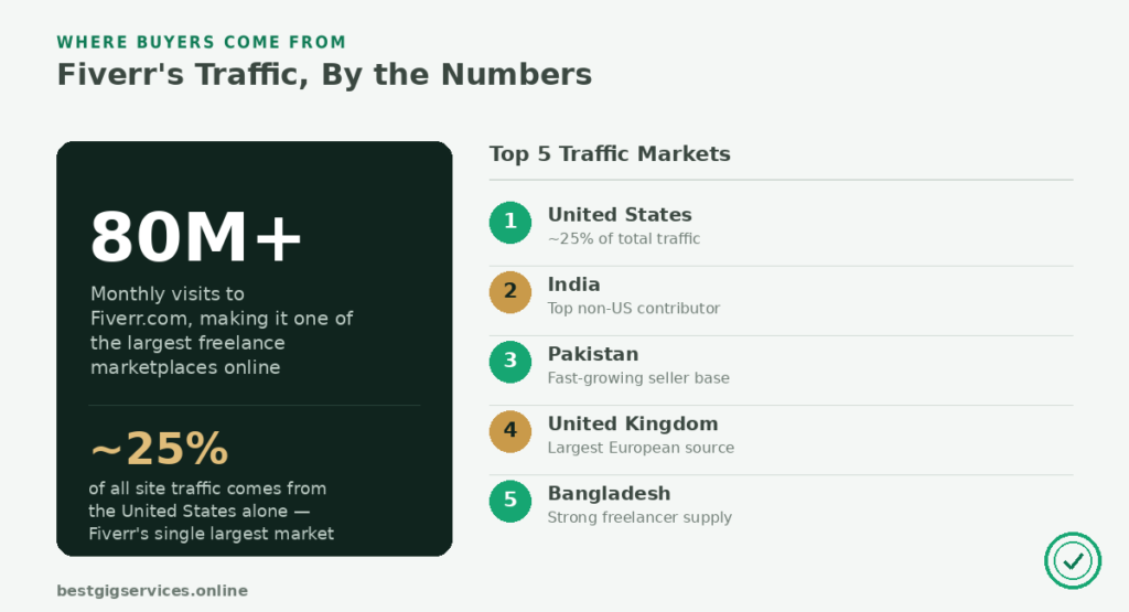 Where Fiverr's Buyers Actually Come From