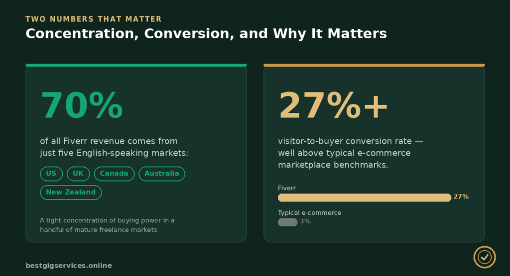Buyers based in five core English-speaking markets — the US, UK, Canada, Australia, and New Zealand — are collectively responsible for roughly 70% of all Fiverr revenue.
