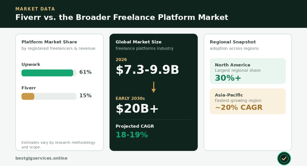 Fiverr vs. the Broader Freelance Platform Market