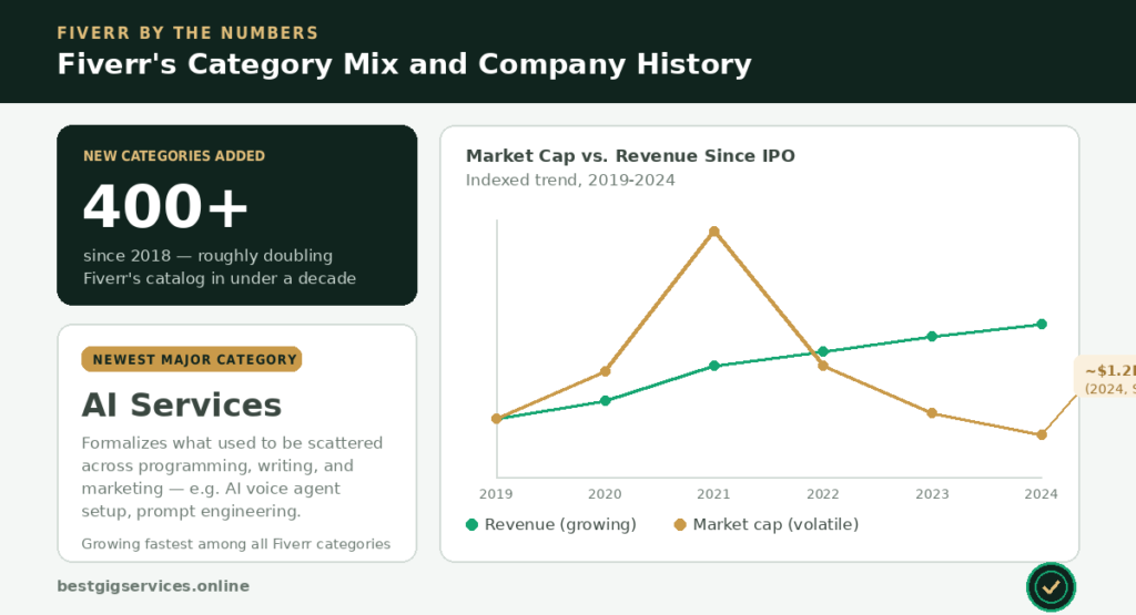 Fiverr's Category Mix and Company History