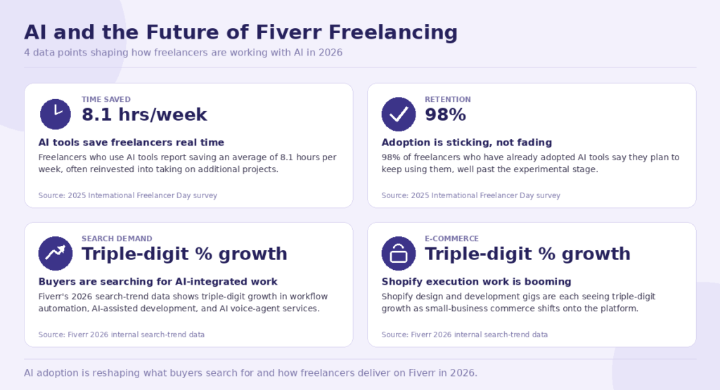 AI and the Future of Fiverr Freelancing
