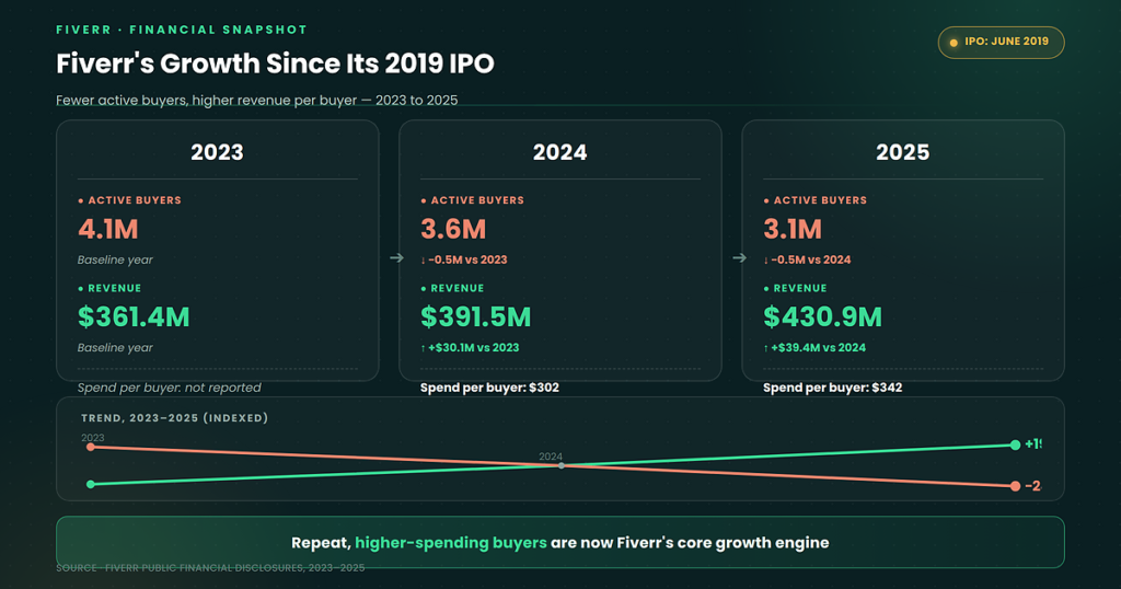 A Quick Timeline: Fiverr's Growth Since Its 2019 IPO