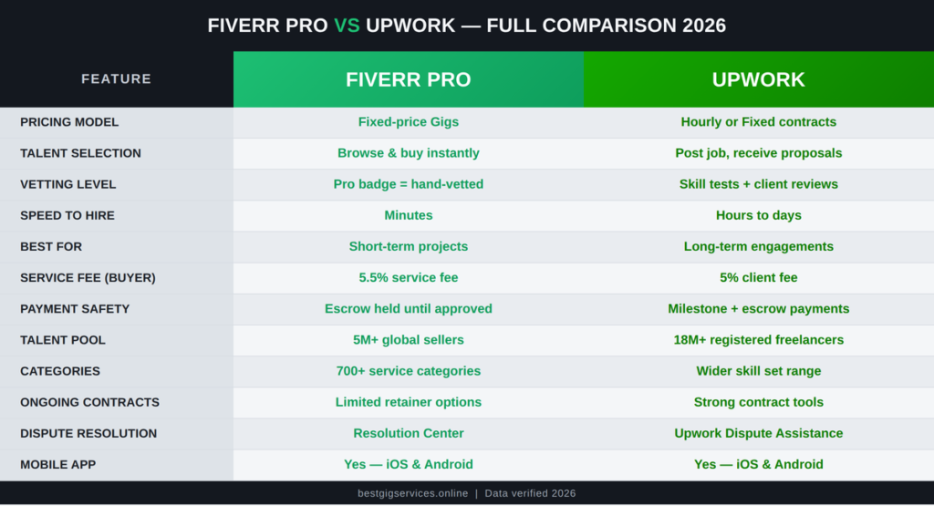 Side-by-Side Comparison: Fiverr Pro vs Upwork