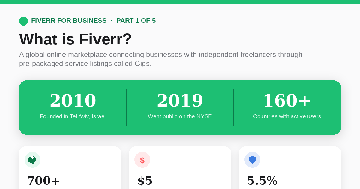 What Is Fiverr? How Does It Work for Businesses?