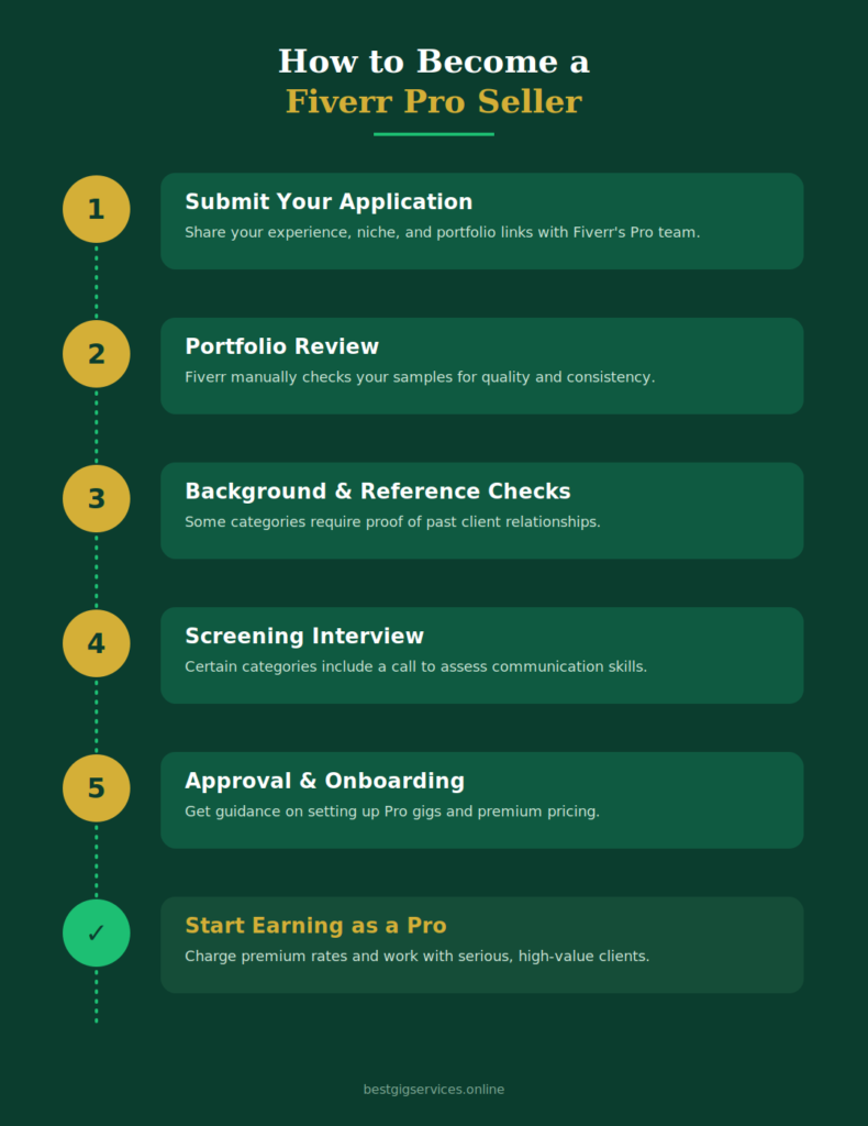 How to Become a Fiverr Pro Seller
