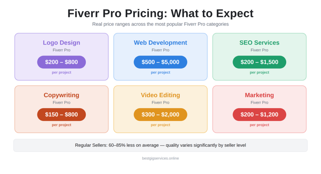 Fiverr Pro Pricing by Category