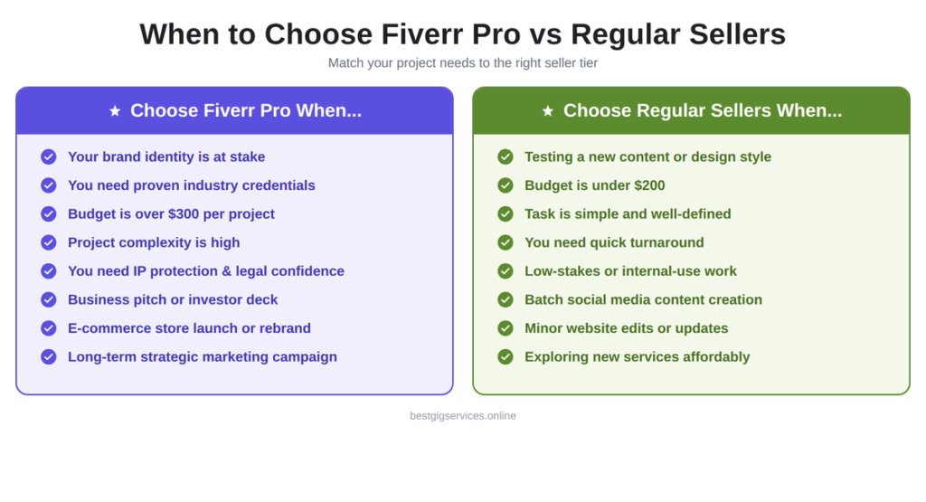 When Paying for Fiverr Pro Is Worth Every Dollar
