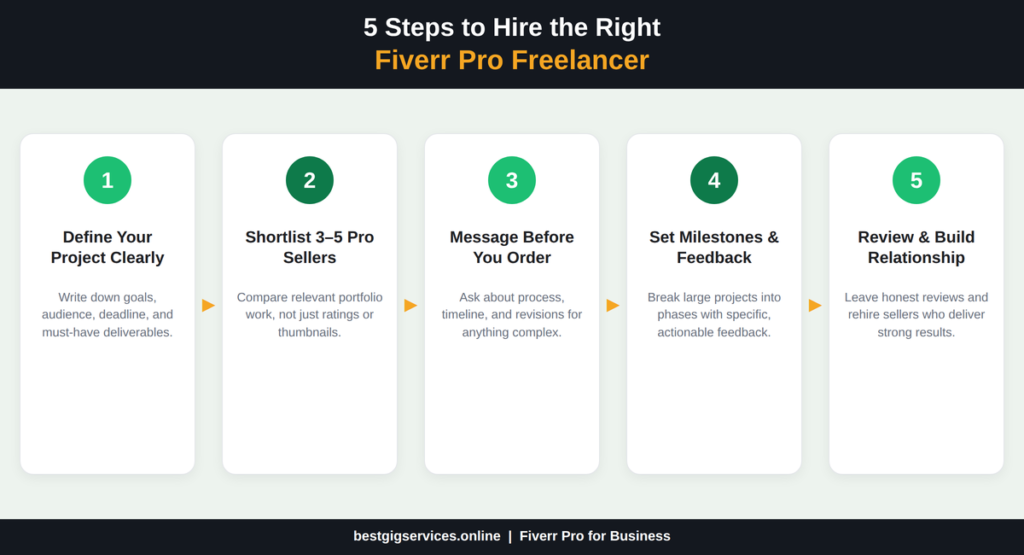 How to Choose the Right Fiverr Pro Freelancer