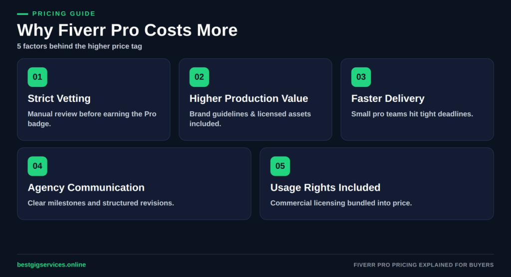 What Drives the Higher Cost of Fiverr Pro Sellers?