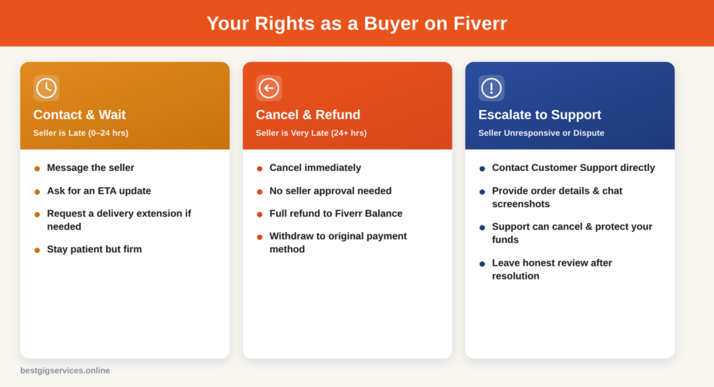 What Should You Do Right Now? FIVERR