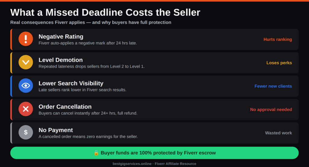 What Happens to the Seller When They Miss Your Deadline?