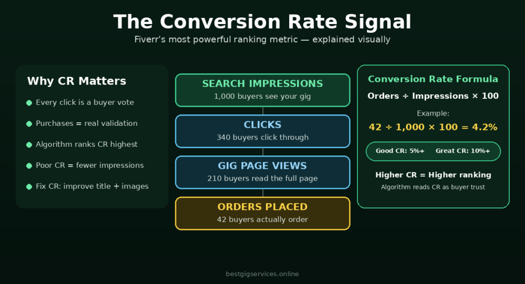 3. Conversion Rate fiverr