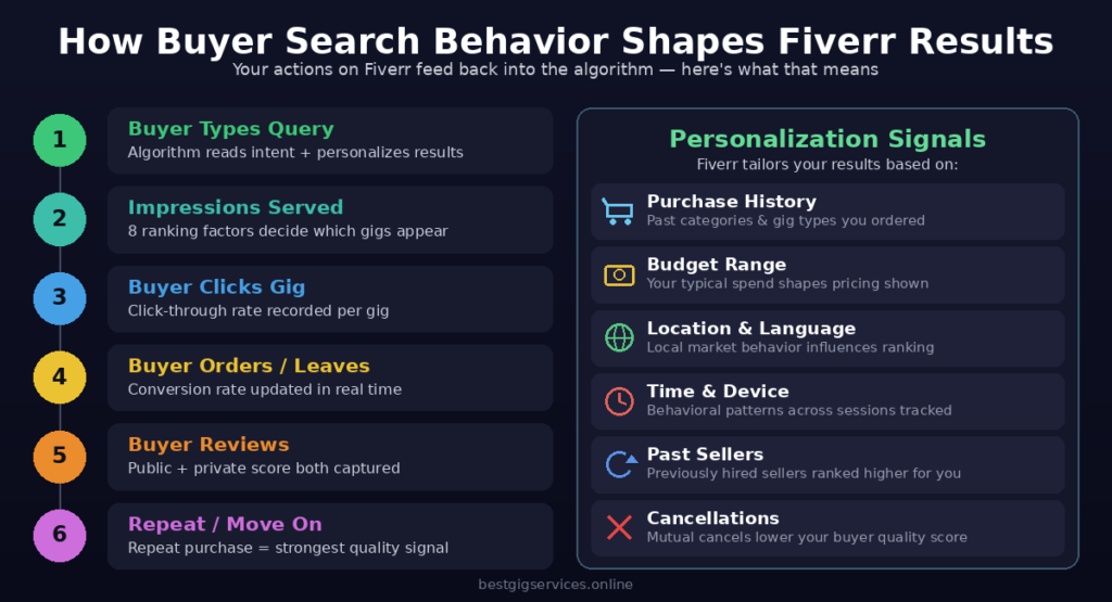 The Buyer Side of the Algorithm: How Your Behavior Shapes Results