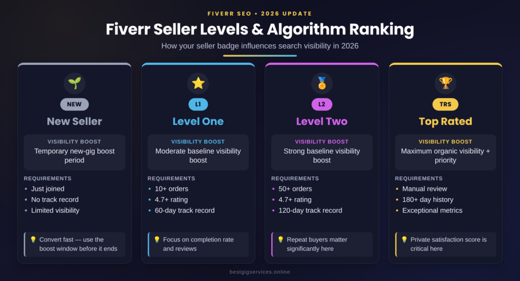 4. Fiverr Seller Level