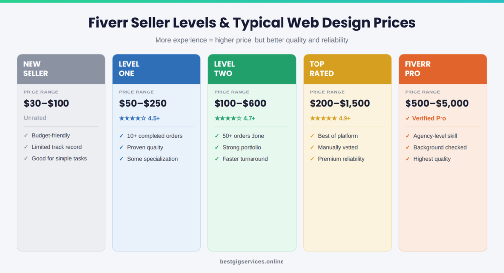 Fiverr Seller Levels and What to Expect at Each Price Point