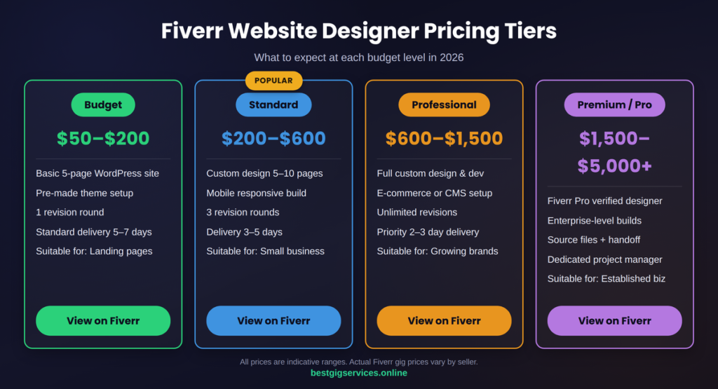 Step 5: Understanding Fiverr Pricing for Website Design