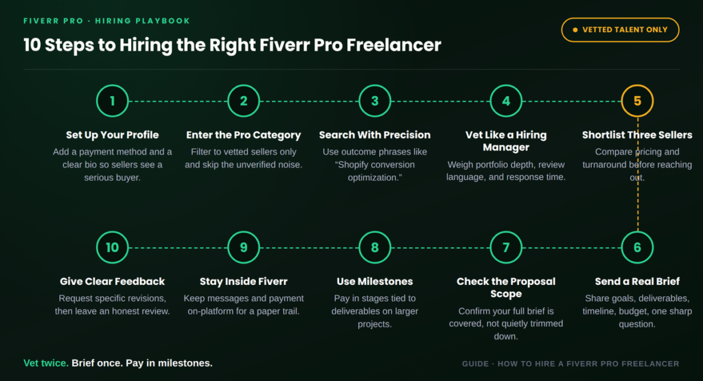 Step-by-Step: How to Hire a Fiverr Pro Freelancer