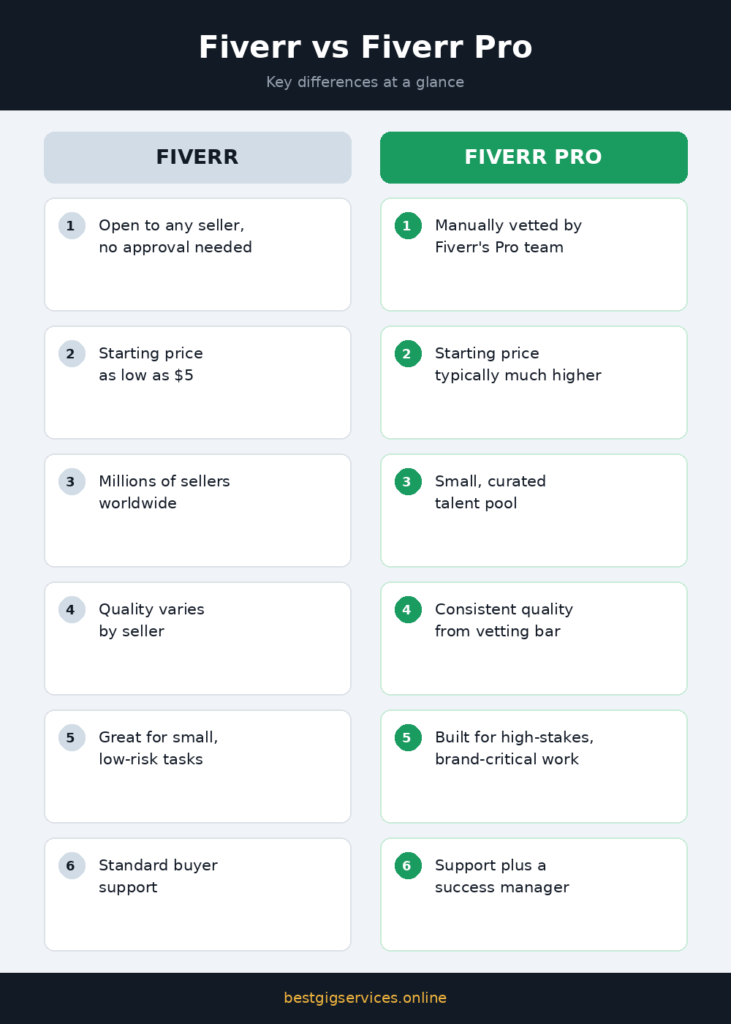 Fiverr vs Fiverr Pro: Side-by-Side Comparison