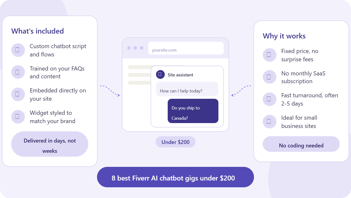 8 Best Fiverr AI Chatbot Setup Gigs for Websites