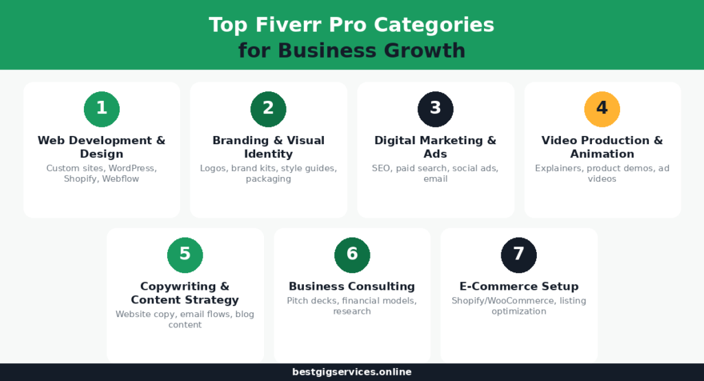 Top Fiverr Pro Service Categories Worth Your Budget