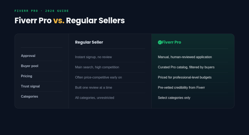 Fiverr Pro vs. Regular Fiverr Sellers