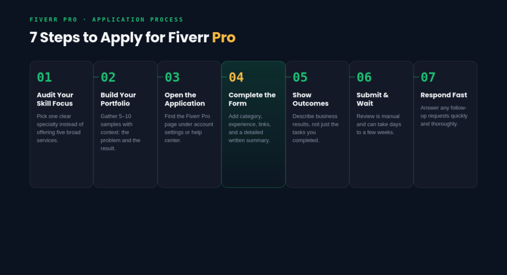 Step-by-Step: How to Apply for Fiverr Pro