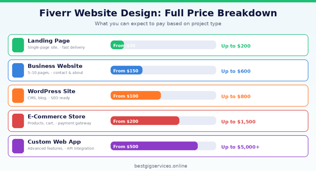 Fiverr Website Design Price Ranges by Project Type