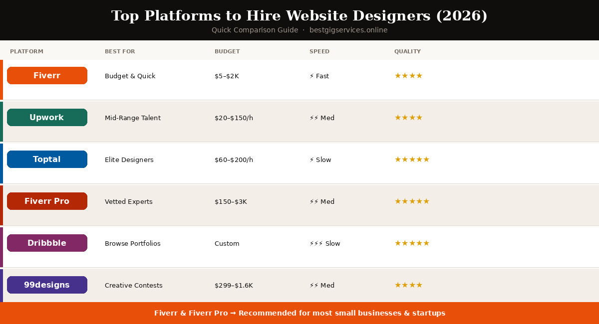 Where to Hire Website Designers (Best Platforms 2026)