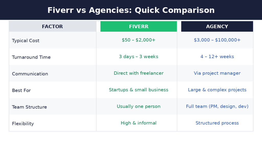 Cost Comparison: Fiverr vs Agencies for web design