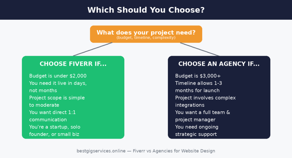 Fiverr vs Agencies for Website Design Quick Answer Which One Should You Choose? 