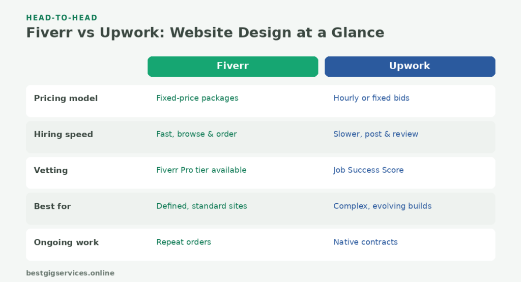 Pricing Structure: Fixed Packages vs. Hourly and Custom Bids fiverr vs upwork Website Design