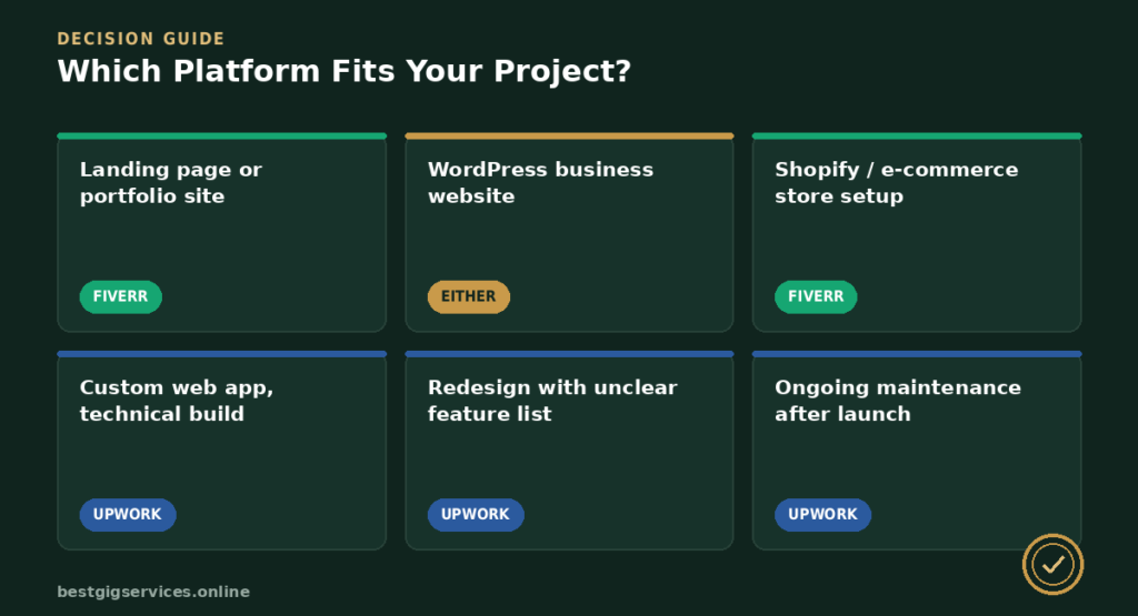 Which Platform Fits Which Type of Website Project