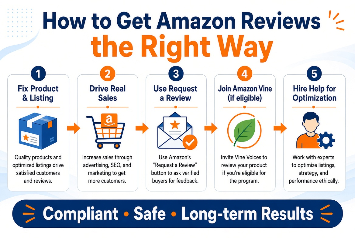 How to Get Amazon Reviews Using Fiverr Marketers in 2026