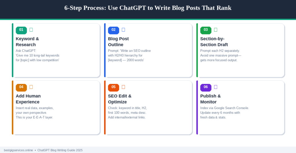 The 6-Step ChatGPT Blog Writing Workflow That Actually Ranks