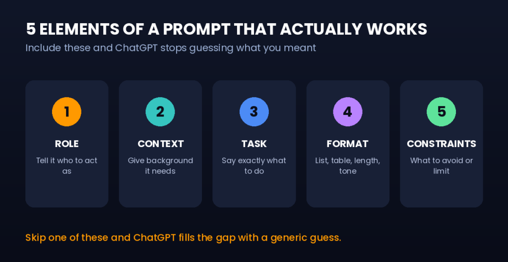 The Core Elements of a Prompt That Actually Works
